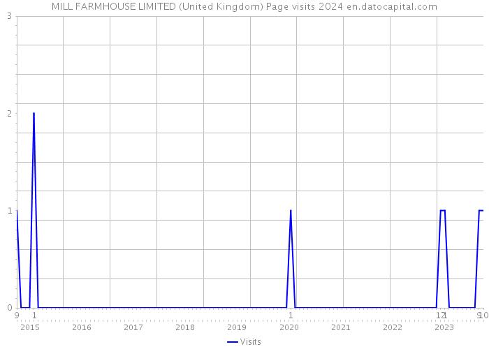 MILL FARMHOUSE LIMITED (United Kingdom) Page visits 2024 