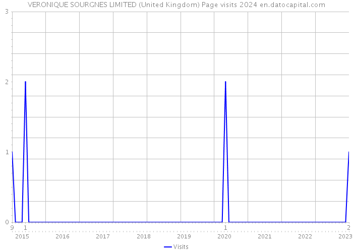 VERONIQUE SOURGNES LIMITED (United Kingdom) Page visits 2024 