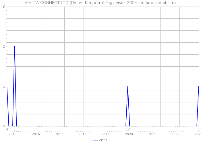 MALTA CONNECT LTD (United Kingdom) Page visits 2024 