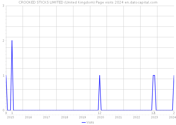 CROOKED STICKS LIMITED (United Kingdom) Page visits 2024 
