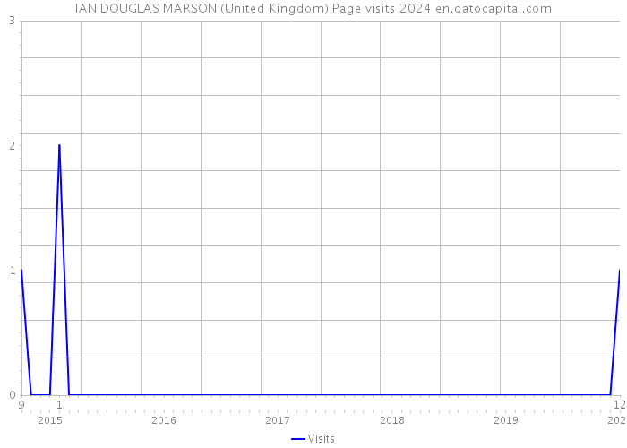 IAN DOUGLAS MARSON (United Kingdom) Page visits 2024 