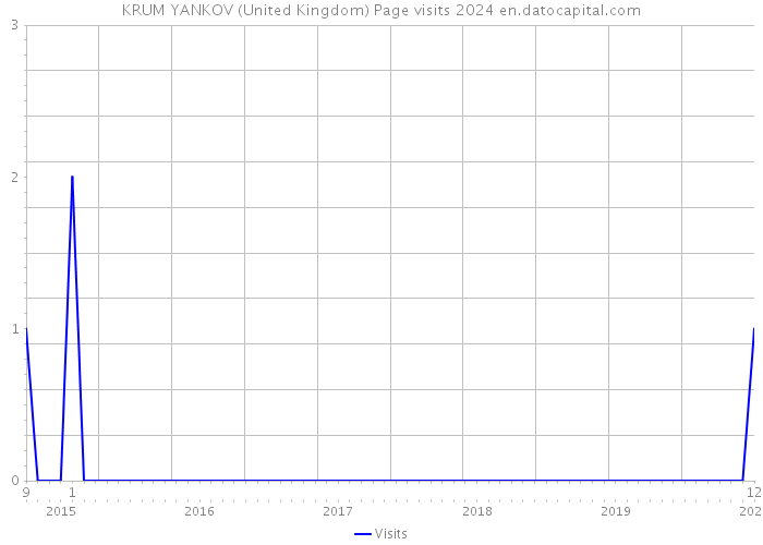 KRUM YANKOV (United Kingdom) Page visits 2024 