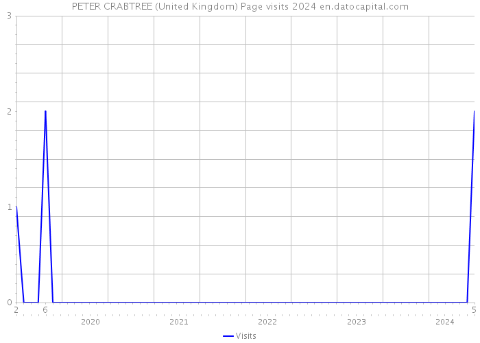 PETER CRABTREE (United Kingdom) Page visits 2024 