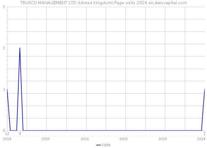 TRUSCO MANAGEMENT LTD (United Kingdom) Page visits 2024 