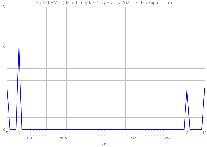 ANDY KEAST (United Kingdom) Page visits 2024 