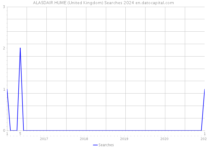 ALASDAIR HUME (United Kingdom) Searches 2024 
