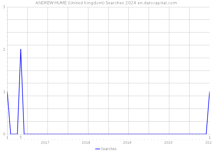 ANDREW HUME (United Kingdom) Searches 2024 