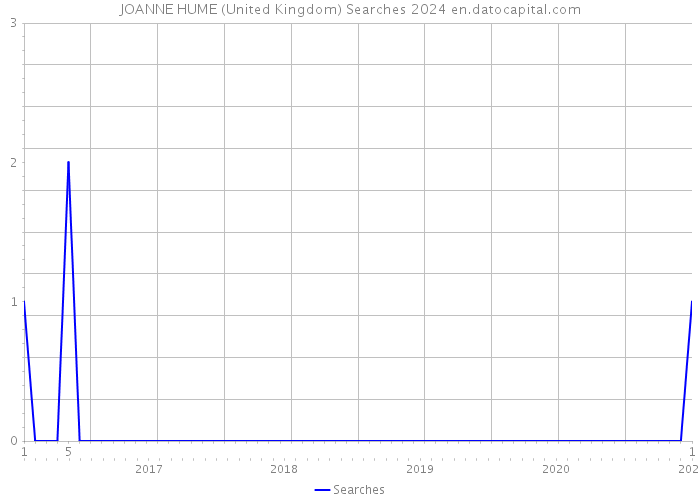 JOANNE HUME (United Kingdom) Searches 2024 