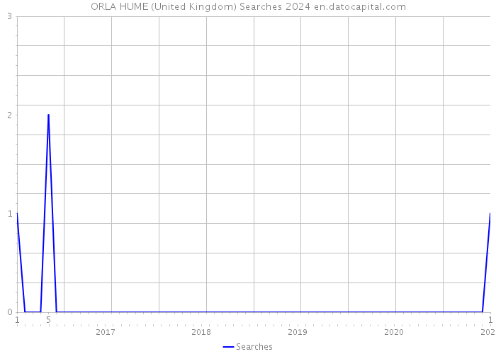 ORLA HUME (United Kingdom) Searches 2024 