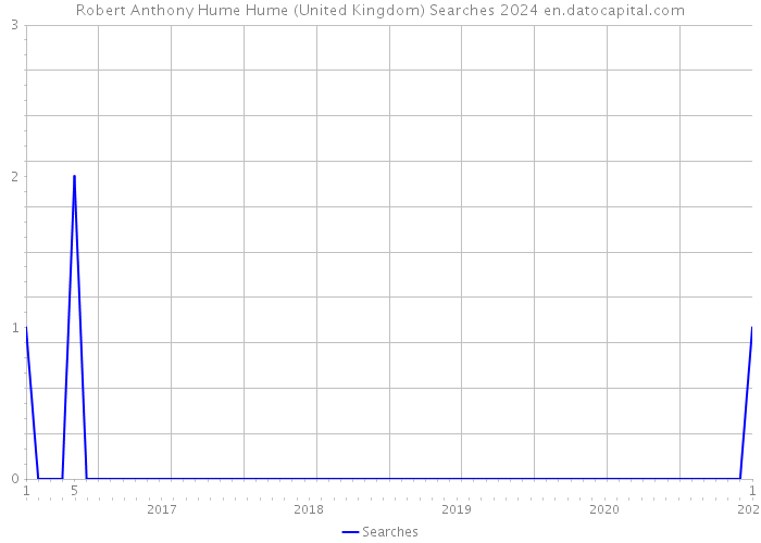 Robert Anthony Hume Hume (United Kingdom) Searches 2024 