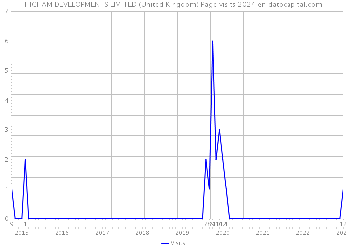 HIGHAM DEVELOPMENTS LIMITED (United Kingdom) Page visits 2024 