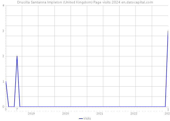 Drucilla Santanna Impleton (United Kingdom) Page visits 2024 