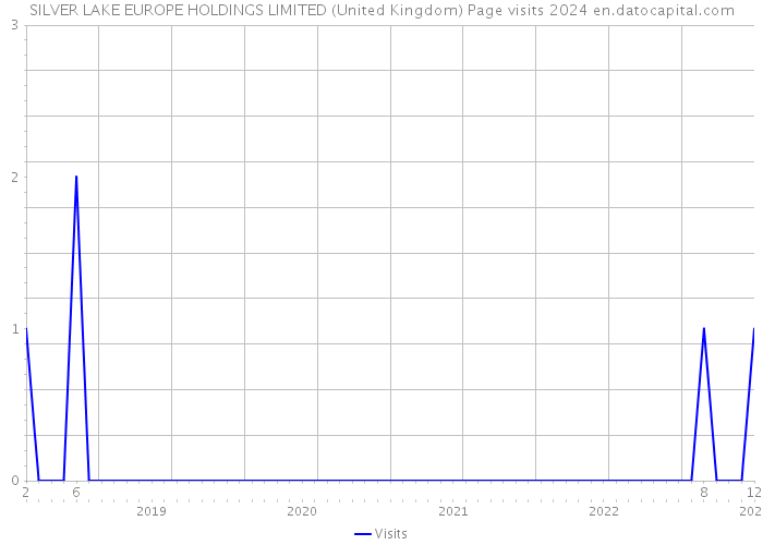 SILVER LAKE EUROPE HOLDINGS LIMITED (United Kingdom) Page visits 2024 