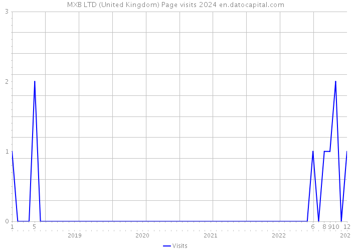 MXB LTD (United Kingdom) Page visits 2024 