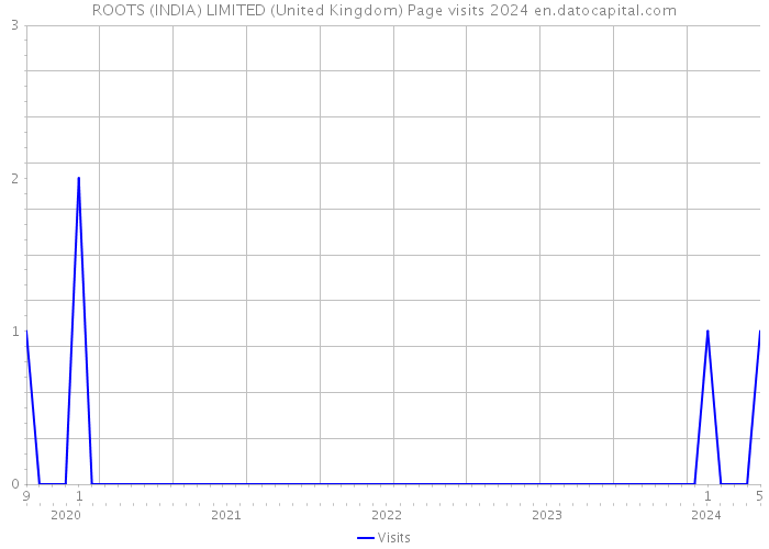 ROOTS (INDIA) LIMITED (United Kingdom) Page visits 2024 