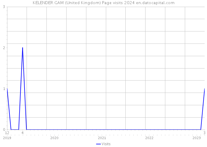 KELENDER GAM (United Kingdom) Page visits 2024 
