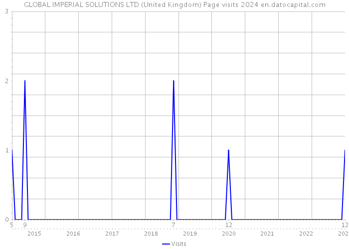 GLOBAL IMPERIAL SOLUTIONS LTD (United Kingdom) Page visits 2024 