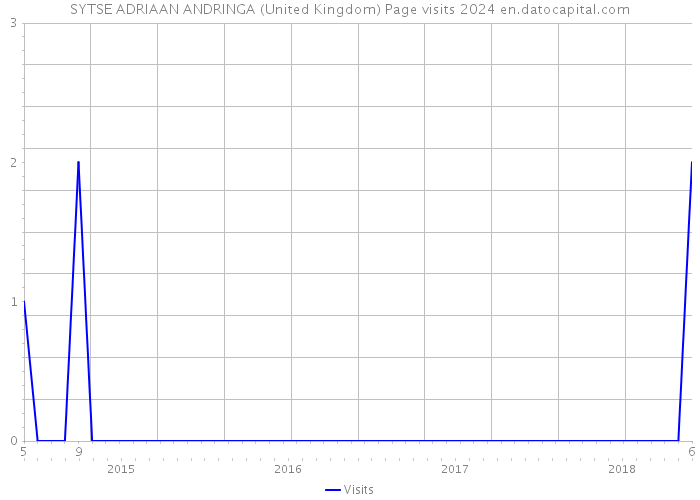 SYTSE ADRIAAN ANDRINGA (United Kingdom) Page visits 2024 