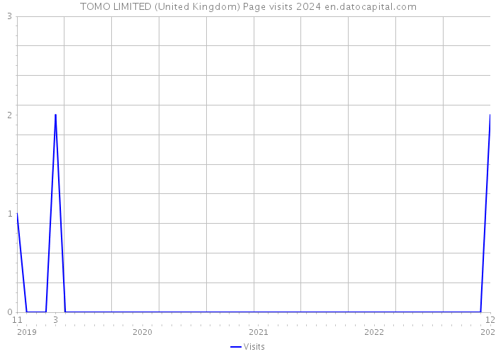 TOMO LIMITED (United Kingdom) Page visits 2024 