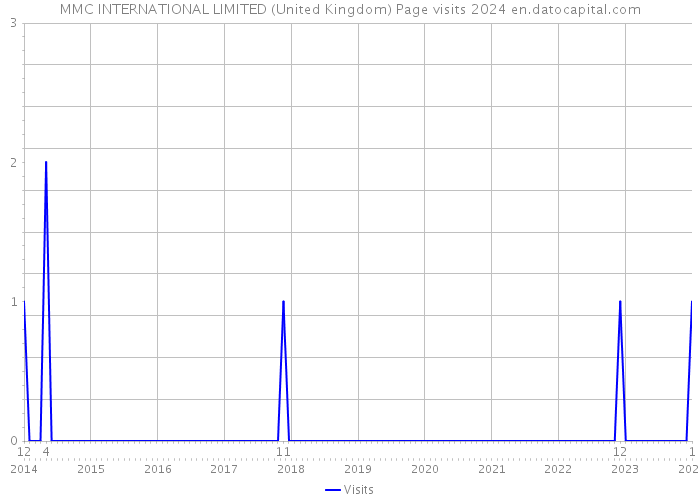 MMC INTERNATIONAL LIMITED (United Kingdom) Page visits 2024 