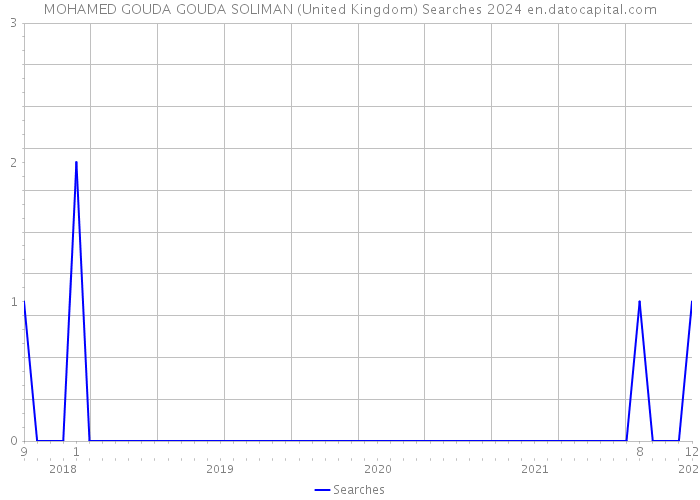 MOHAMED GOUDA GOUDA SOLIMAN (United Kingdom) Searches 2024 