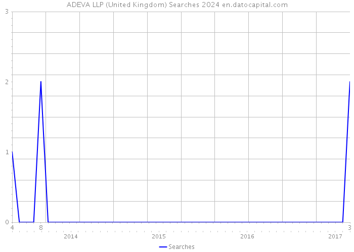 ADEVA LLP (United Kingdom) Searches 2024 