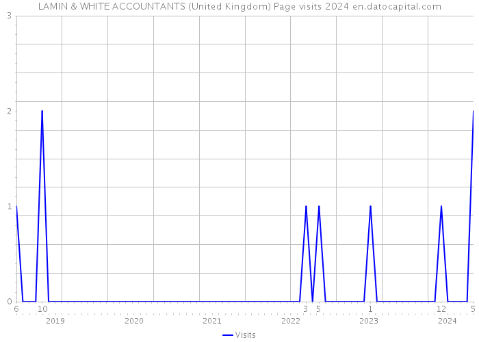 LAMIN & WHITE ACCOUNTANTS (United Kingdom) Page visits 2024 