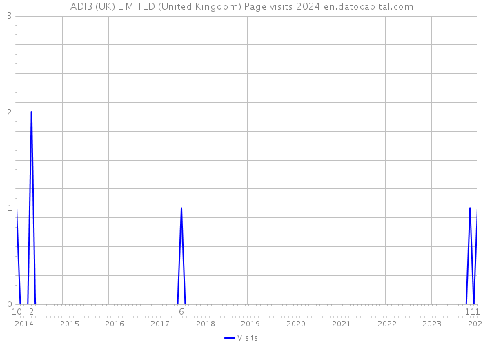 ADIB (UK) LIMITED (United Kingdom) Page visits 2024 
