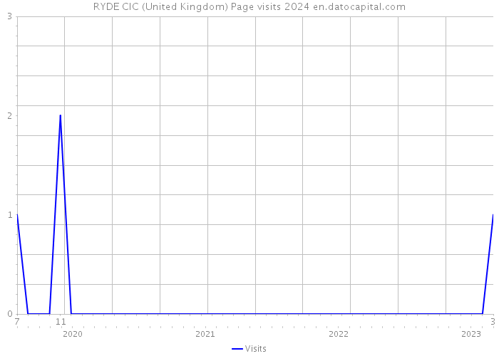 RYDE CIC (United Kingdom) Page visits 2024 