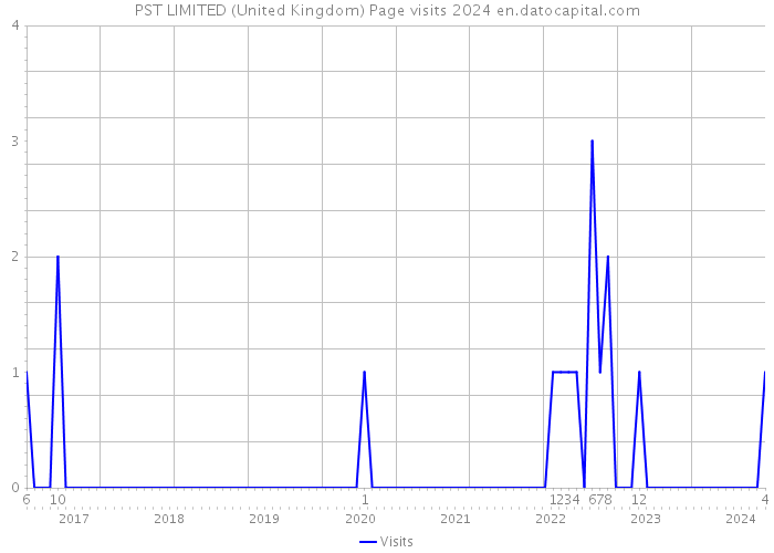 PST LIMITED (United Kingdom) Page visits 2024 