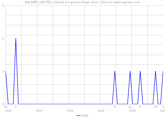 BALMER LIMITED (United Kingdom) Page visits 2024 