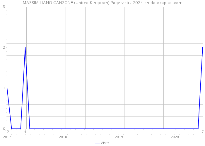 MASSIMILIANO CANZONE (United Kingdom) Page visits 2024 
