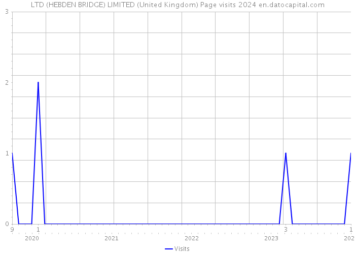 LTD (HEBDEN BRIDGE) LIMITED (United Kingdom) Page visits 2024 