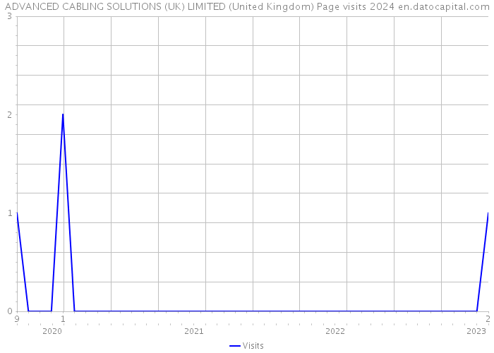 ADVANCED CABLING SOLUTIONS (UK) LIMITED (United Kingdom) Page visits 2024 