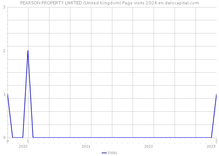 PEARSON PROPERTY LIMITED (United Kingdom) Page visits 2024 