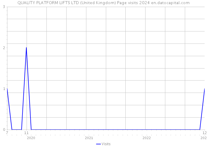 QUALITY PLATFORM LIFTS LTD (United Kingdom) Page visits 2024 