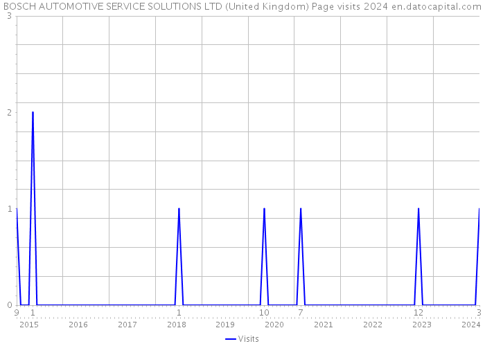 BOSCH AUTOMOTIVE SERVICE SOLUTIONS LTD (United Kingdom) Page visits 2024 