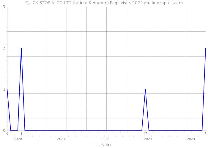 QUICK STOP ALCO LTD (United Kingdom) Page visits 2024 