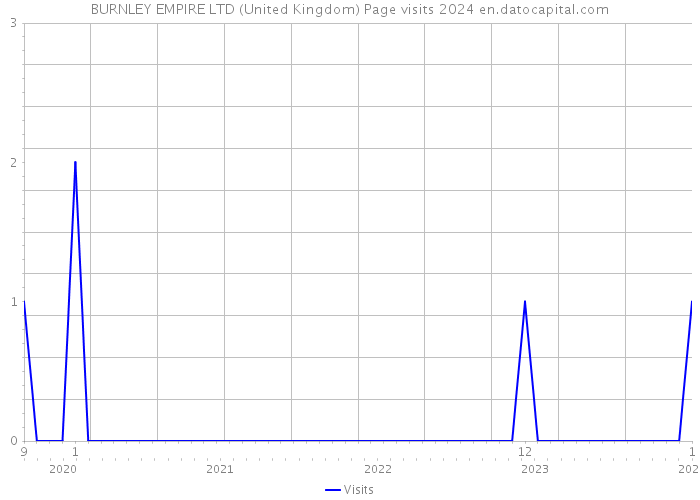 BURNLEY EMPIRE LTD (United Kingdom) Page visits 2024 