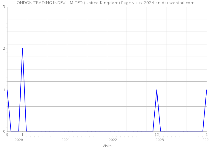 LONDON TRADING INDEX LIMITED (United Kingdom) Page visits 2024 