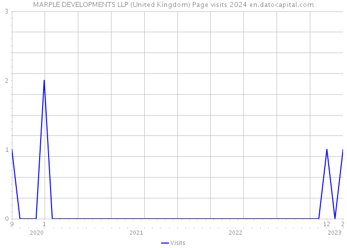 MARPLE DEVELOPMENTS LLP (United Kingdom) Page visits 2024 