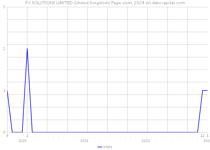 FX SOLUTIONS LIMITED (United Kingdom) Page visits 2024 