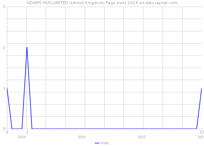 ADAMS HUN LIMITED (United Kingdom) Page visits 2024 
