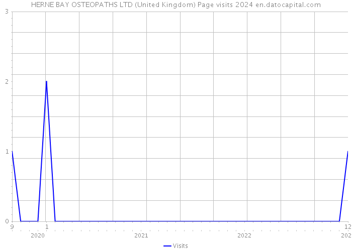 HERNE BAY OSTEOPATHS LTD (United Kingdom) Page visits 2024 