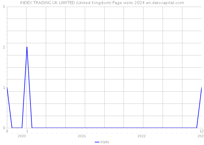 INDEX TRADING UK LIMITED (United Kingdom) Page visits 2024 