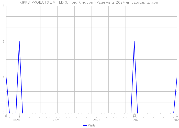 KIRKBI PROJECTS LIMITED (United Kingdom) Page visits 2024 
