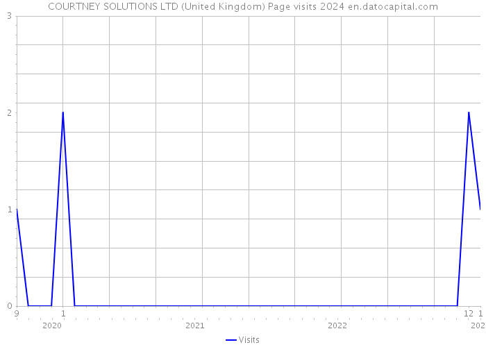 COURTNEY SOLUTIONS LTD (United Kingdom) Page visits 2024 