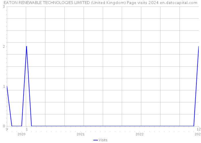 EATON RENEWABLE TECHNOLOGIES LIMITED (United Kingdom) Page visits 2024 