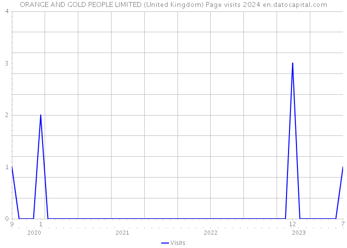 ORANGE AND GOLD PEOPLE LIMITED (United Kingdom) Page visits 2024 