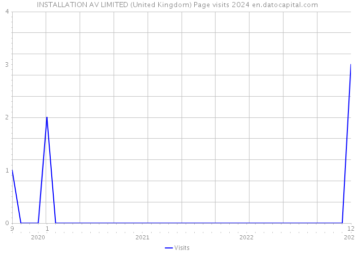INSTALLATION AV LIMITED (United Kingdom) Page visits 2024 